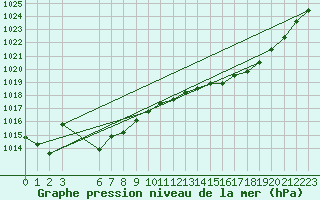 Courbe de la pression atmosphrique pour Saint-Hubert (Be)