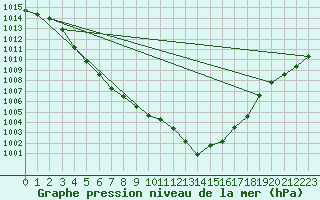 Courbe de la pression atmosphrique pour Bulson (08)