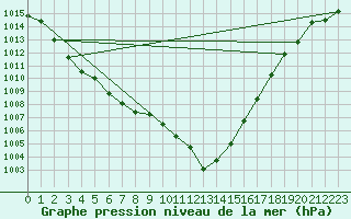 Courbe de la pression atmosphrique pour Dole-Tavaux (39)