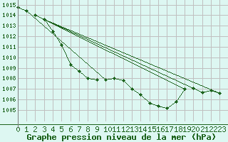 Courbe de la pression atmosphrique pour Hohrod (68)