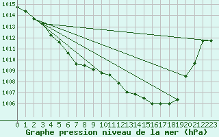 Courbe de la pression atmosphrique pour Aurillac (15)