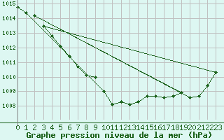 Courbe de la pression atmosphrique pour Ile d