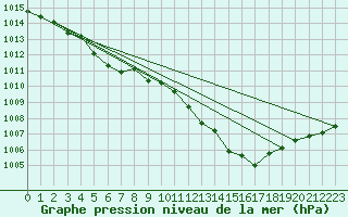 Courbe de la pression atmosphrique pour Cap Pertusato (2A)