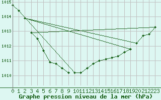 Courbe de la pression atmosphrique pour Le Talut - Belle-Ile (56)