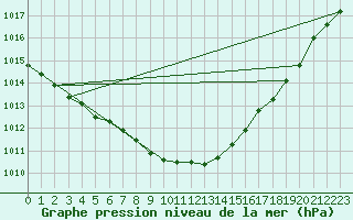 Courbe de la pression atmosphrique pour Mullingar