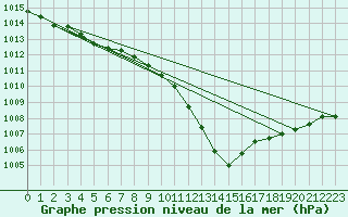 Courbe de la pression atmosphrique pour Ploumanac