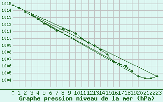 Courbe de la pression atmosphrique pour Boulaide (Lux)