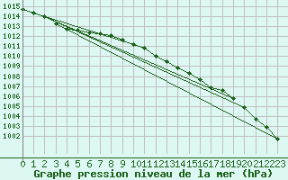 Courbe de la pression atmosphrique pour Oedum