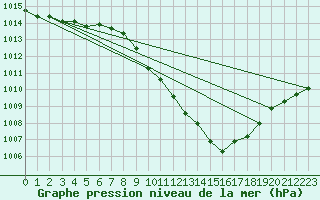 Courbe de la pression atmosphrique pour Zwiesel