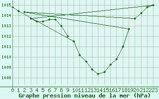 Courbe de la pression atmosphrique pour Glarus