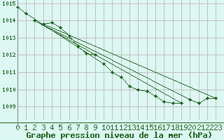Courbe de la pression atmosphrique pour Kyritz