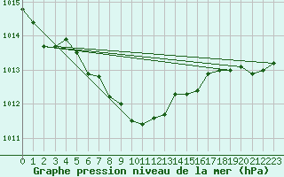 Courbe de la pression atmosphrique pour Glasgow, Glasgow International Airport