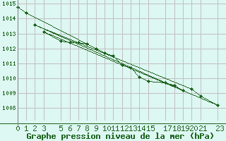 Courbe de la pression atmosphrique pour Paks