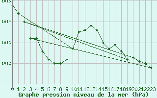 Courbe de la pression atmosphrique pour Omu