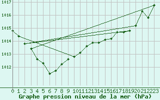 Courbe de la pression atmosphrique pour Blus (40)