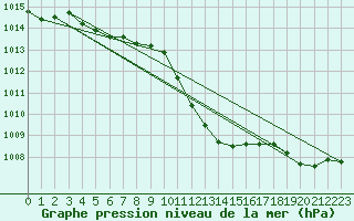 Courbe de la pression atmosphrique pour Gelbelsee