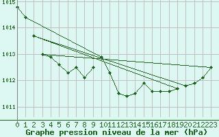 Courbe de la pression atmosphrique pour Ble - Binningen (Sw)