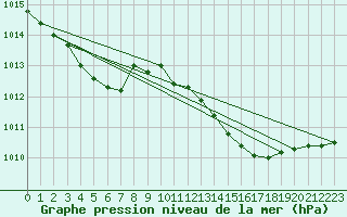 Courbe de la pression atmosphrique pour Samatan (32)