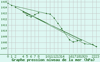 Courbe de la pression atmosphrique pour Bujarraloz