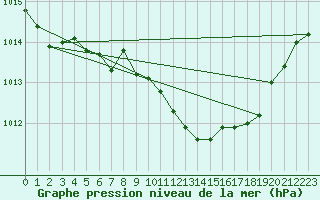 Courbe de la pression atmosphrique pour Essen