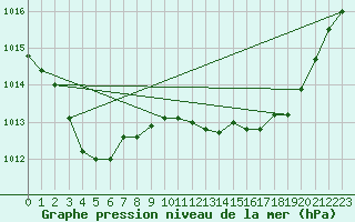 Courbe de la pression atmosphrique pour Pertuis - Grand Cros (84)