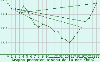 Courbe de la pression atmosphrique pour St. Radegund