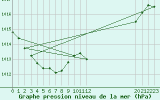 Courbe de la pression atmosphrique pour Vitigudino