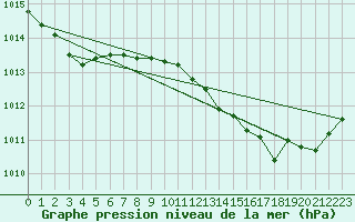 Courbe de la pression atmosphrique pour Haegen (67)