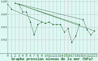 Courbe de la pression atmosphrique pour Bonnecombe - Les Salces (48)