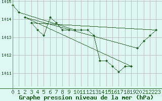 Courbe de la pression atmosphrique pour Verngues - Hameau de Cazan (13)