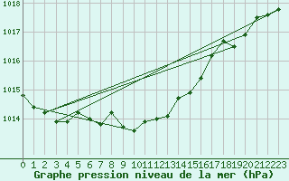 Courbe de la pression atmosphrique pour Bremervoerde