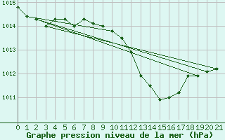 Courbe de la pression atmosphrique pour Monte Argentario