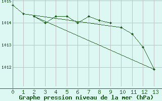 Courbe de la pression atmosphrique pour Monte Argentario