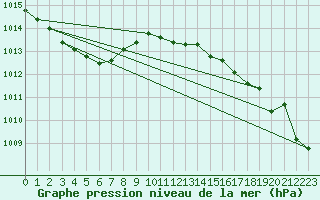 Courbe de la pression atmosphrique pour Lannion (22)