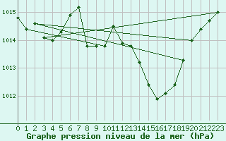 Courbe de la pression atmosphrique pour Viseu