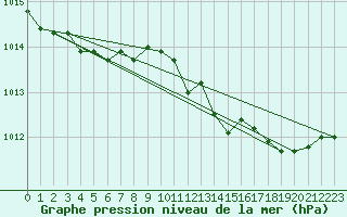 Courbe de la pression atmosphrique pour Solenzara - Base arienne (2B)