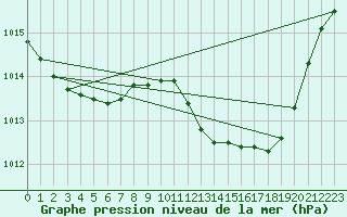 Courbe de la pression atmosphrique pour Merschweiller - Kitzing (57)