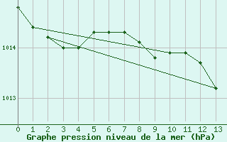 Courbe de la pression atmosphrique pour St. Radegund