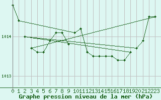 Courbe de la pression atmosphrique pour Grardmer (88)