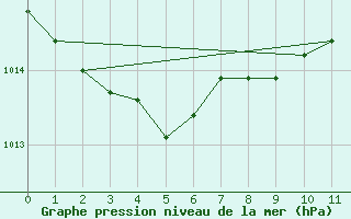 Courbe de la pression atmosphrique pour Landivisiau (29)