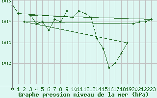 Courbe de la pression atmosphrique pour Crest (26)