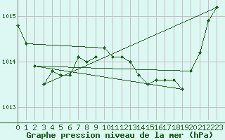 Courbe de la pression atmosphrique pour Avord (18)