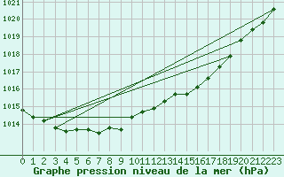 Courbe de la pression atmosphrique pour Thun