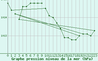 Courbe de la pression atmosphrique pour Trieste