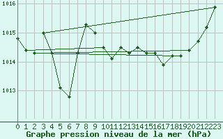 Courbe de la pression atmosphrique pour Rochefort Saint-Agnant (17)