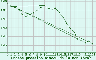 Courbe de la pression atmosphrique pour Saint-Hubert (Be)