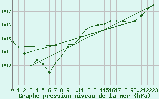 Courbe de la pression atmosphrique pour Solenzara - Base arienne (2B)