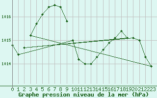 Courbe de la pression atmosphrique pour Ile Juan De Nova