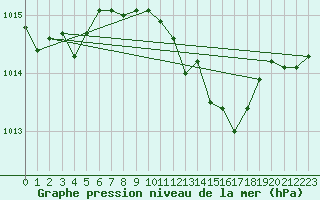 Courbe de la pression atmosphrique pour Shawbury