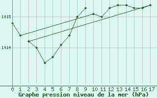 Courbe de la pression atmosphrique pour Altnaharra